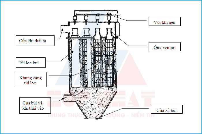 Cấu tạo thiết bị lọc bụi túi vải