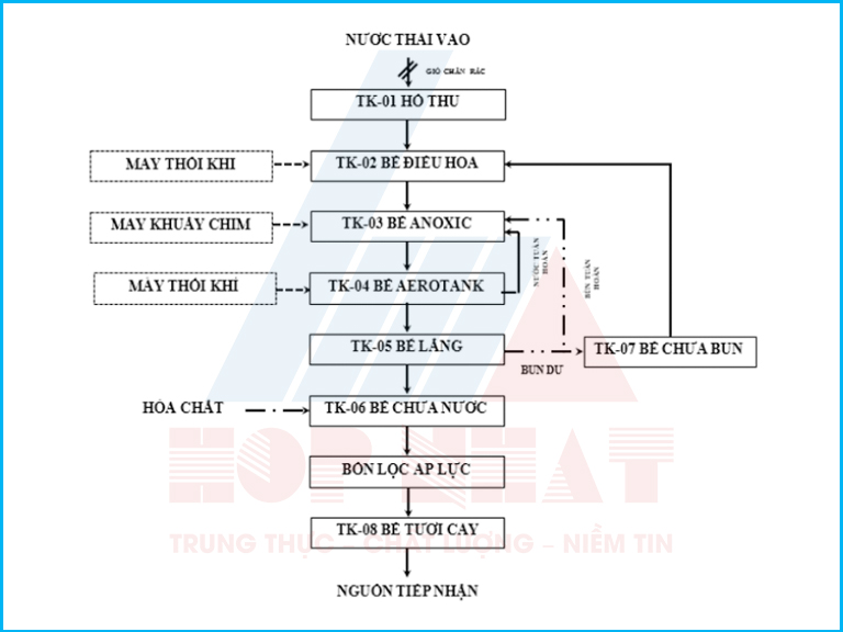 Công nghệ xử lý nước thải chung cư