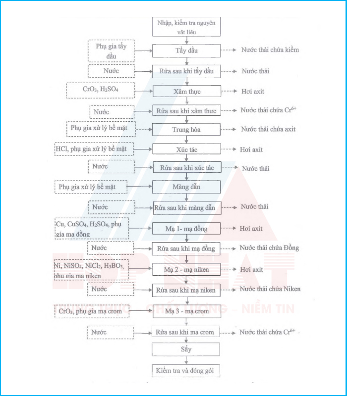 Quá trình xi mạ sản phẩm