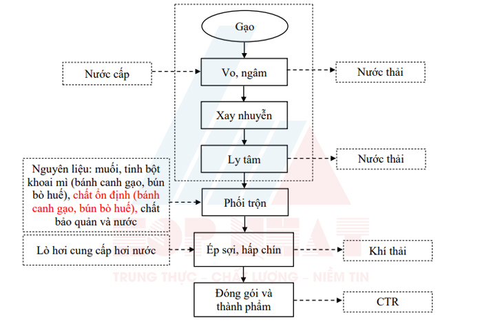 Quy trình sản xuất bún tươi