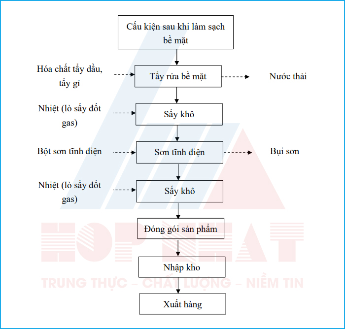Quy trình sản xuất cấu kiện thép