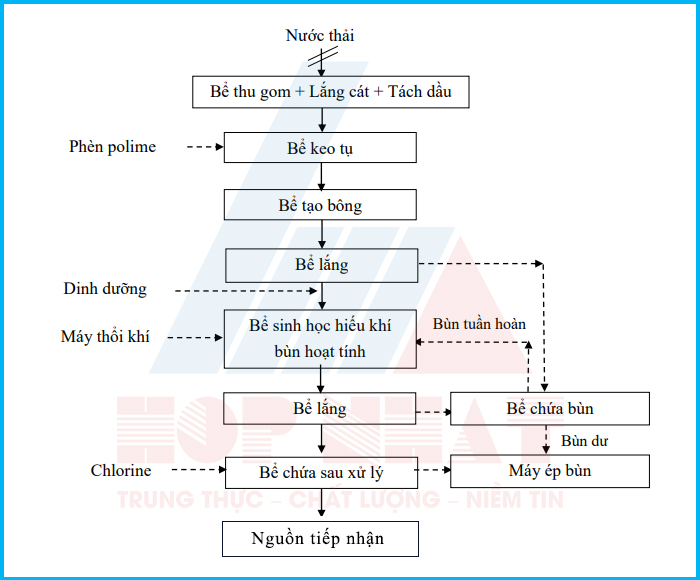 Quy trình xử lý nước thải chế biến hạt điều