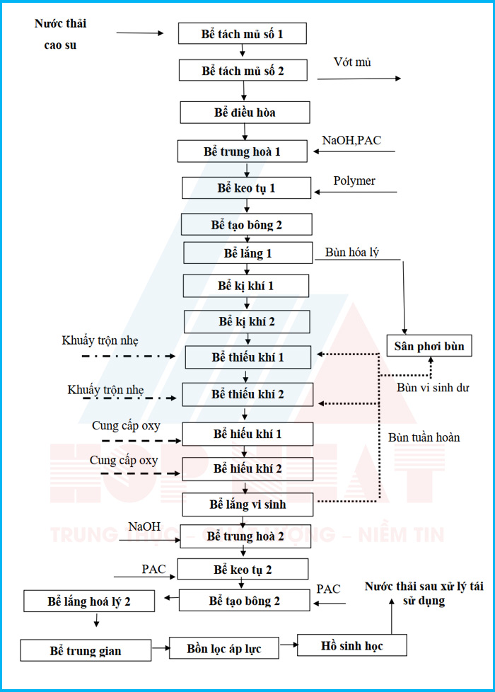 Quy trình xử lý nước thải chế biến mủ cao su