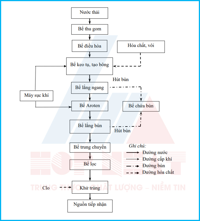 Quy trình xử lý nước thải sản xuát dầu ăn