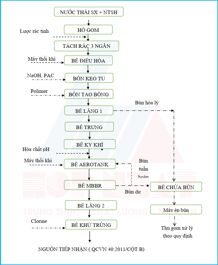Xử lý nước thải sản xuất nước giải khát