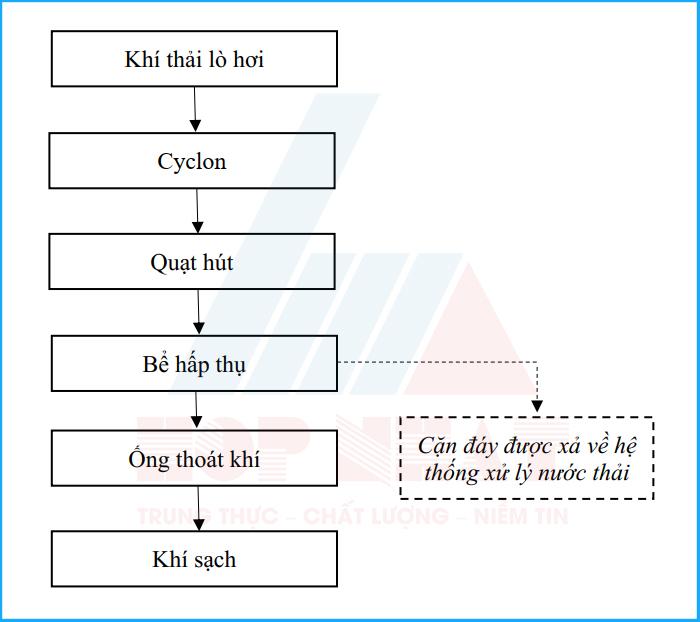 Sơ đồ công nghệ hệ thống xử lý khí thải lò hơi