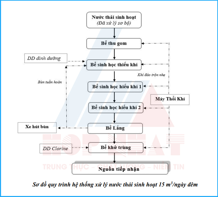 Sơ đồ công nghệ hệ thống xử lý nước thải