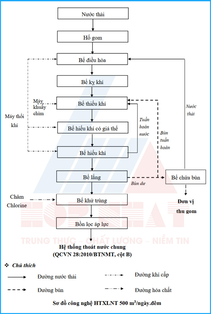 Sơ đồ công nghệ hệ thống XLNT 500m3/ngày.đêm