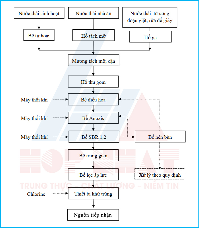 Sơ đồ công nghệ hệ thống xử lý nước thải sản xuất giày dép