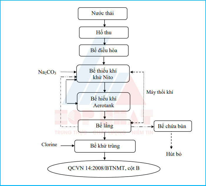 Sơ đồ công nghệ hệ thống xử lý nước thải sinh hoạt