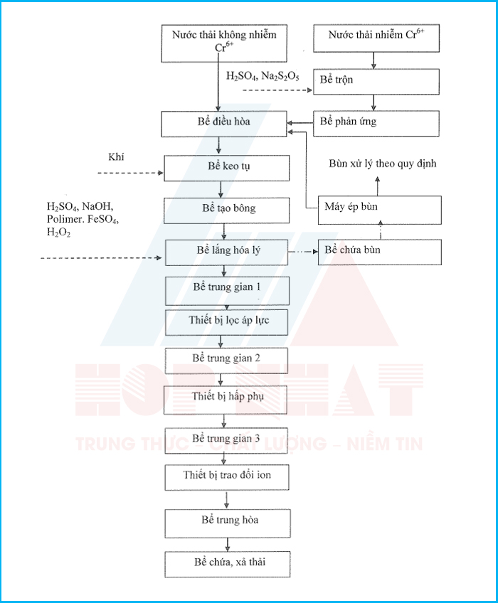 Sơ đồ công nghệ hệ thống xử lý nước thải xi mạ
