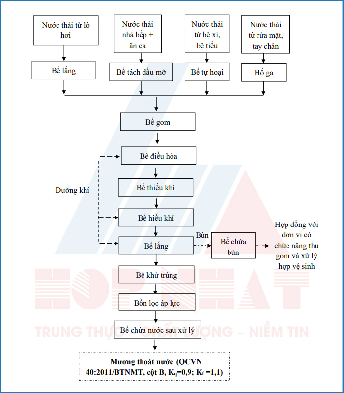 Sơ đồ công nghệ hệ thống xử lý nước thải nhà máy may