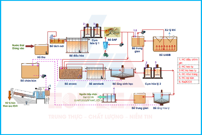 Sơ đồ công nghệ hệ thống xử lý nước thải thủy sản