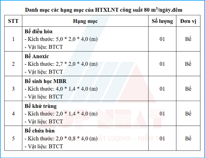 Thông số kỹ thuật hệ thống xử lý nước thải công suát 80m3/ngày.đêm