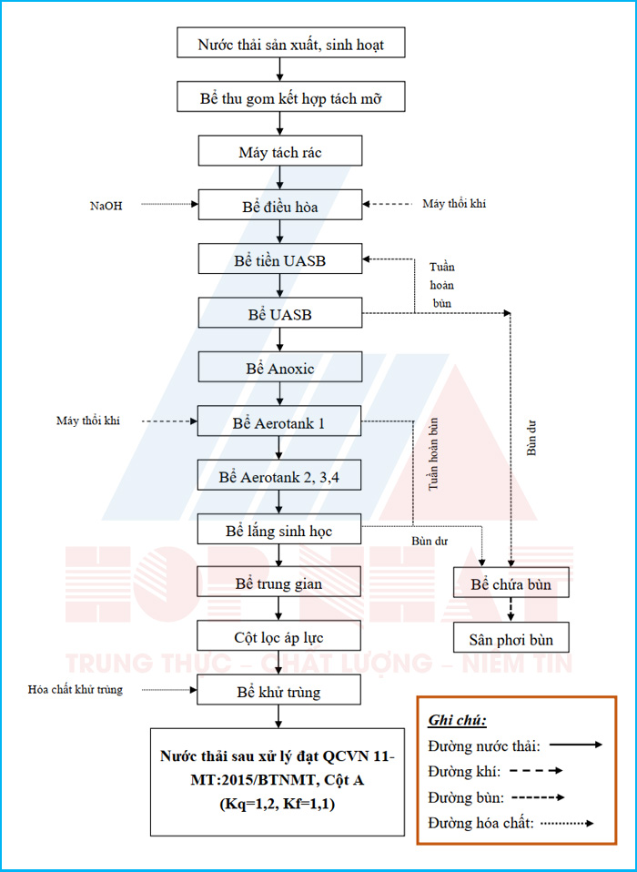 Sơ đồ công nghệ xử lý nước thải chế biến thực phẩm
