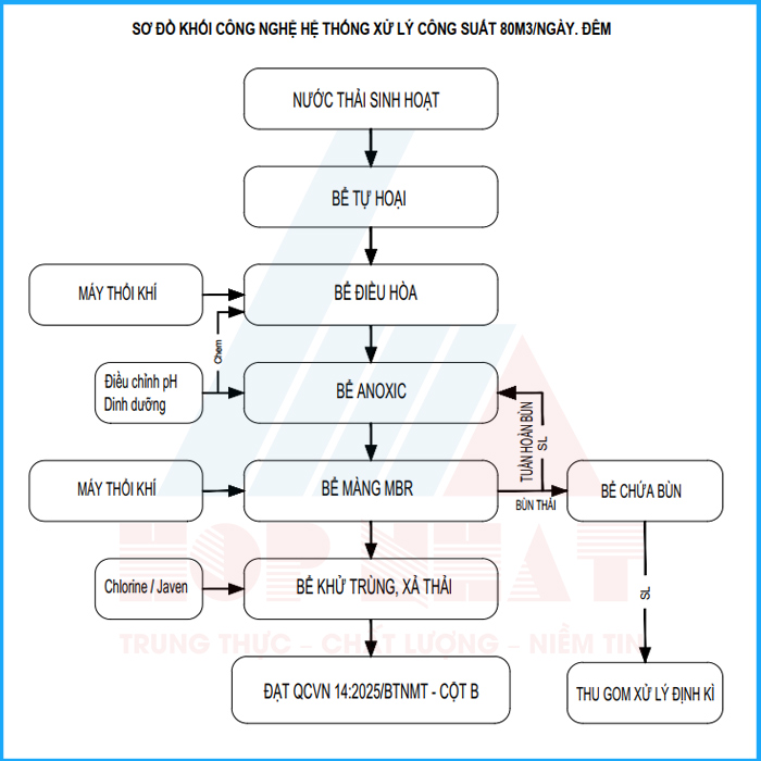 Sơ đồ công nghệ hệ thống xử lý nước thải, công suất 80m3/ngày.đêm