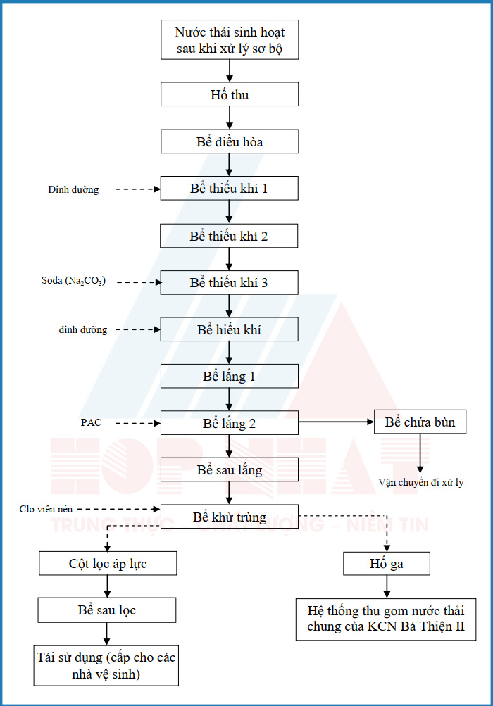 Sơ đồ công nghệ hệ thống xử lý nước thải sinh hoạt